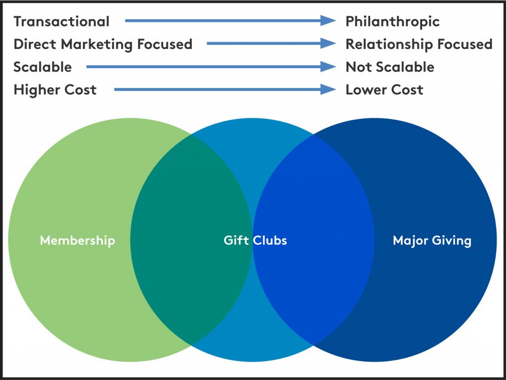 Three Distinct Areas of Individual Giving for public radio and TV stations