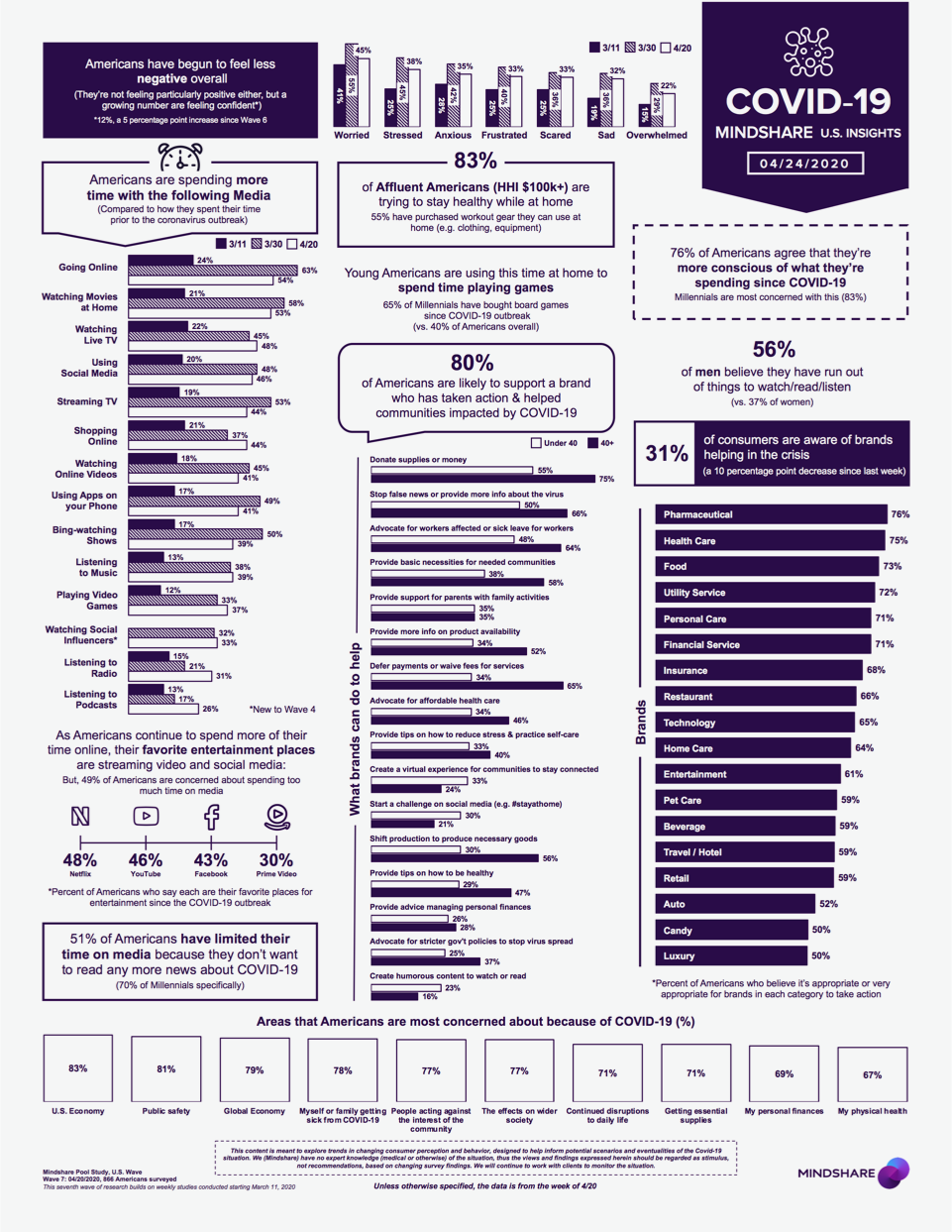 COVID19_Mindshare_Infographic_Wave-7