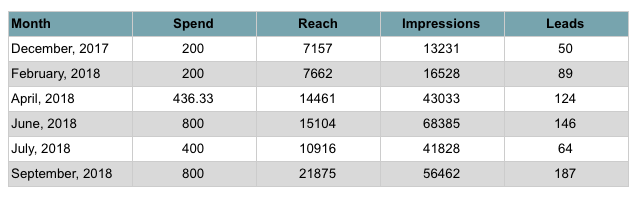 KWMU paid social ROI table