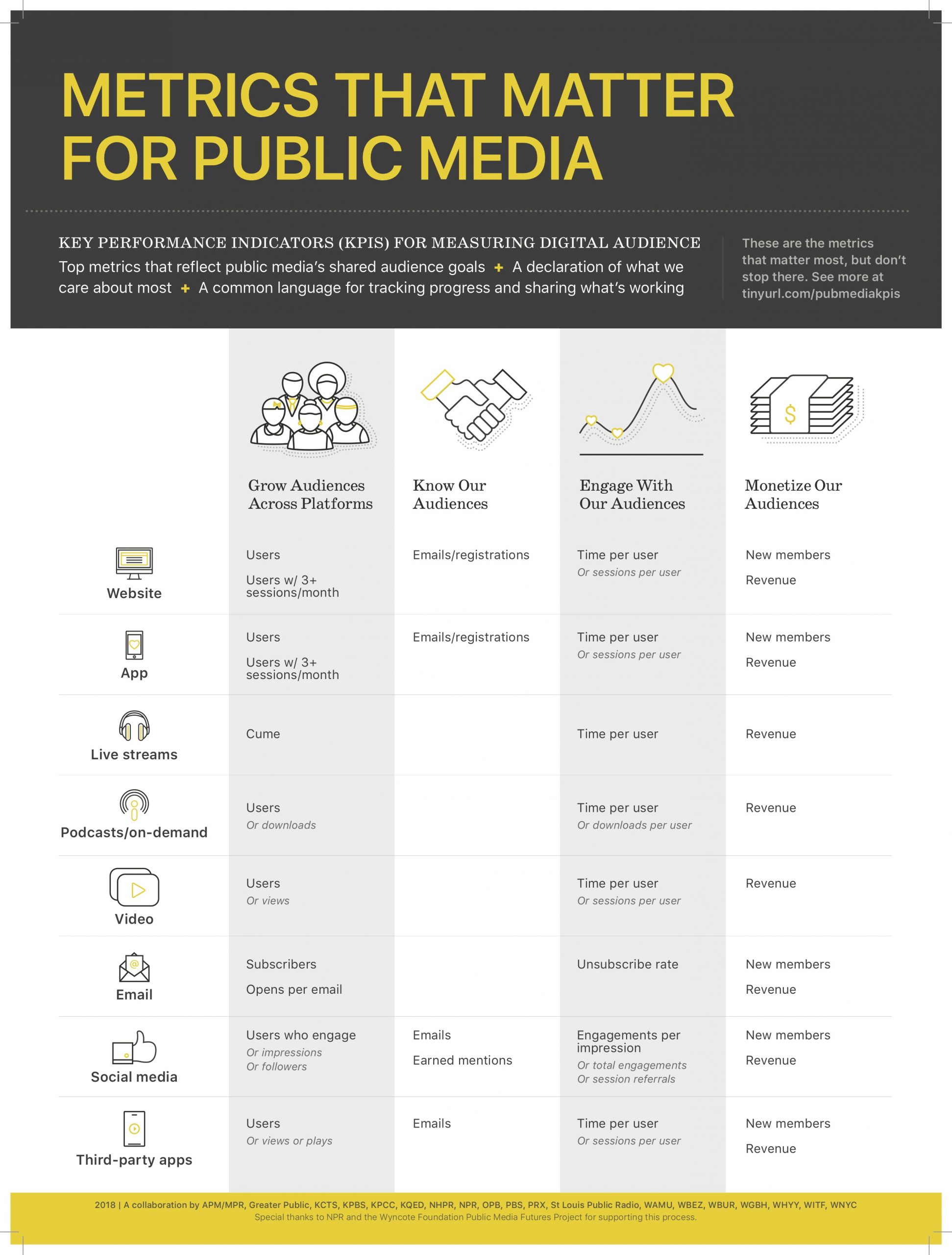 The Digital Metrics That Matter Most for Public Media Fundraising