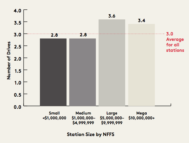 Survey  Number of on-air drives