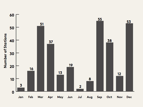 Survey Pitching on-air by month