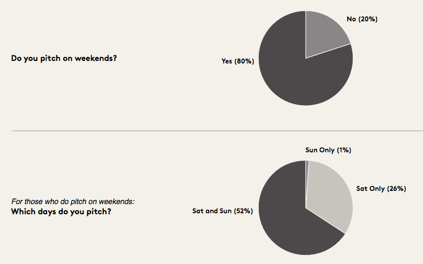 Survey Weekend pitching