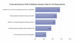 Greater-Public-DEI-Survey-External-Audience-DE&I-Initiatives-Adoption-Rate-for-All-Respondents