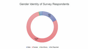 Greater Public DEI Survey - Gender Identity of Survey Respondents