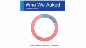 Greater Public DEI Survey - Who We Asked - Gender Identity