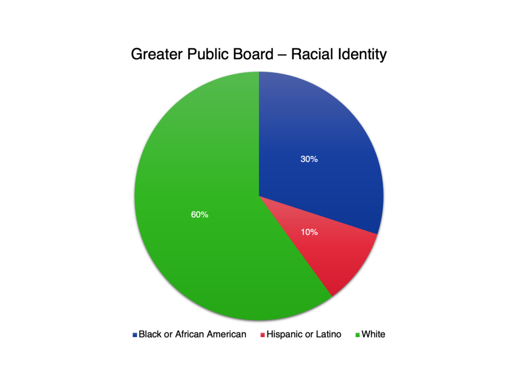 Greater Public Board - Racial Identity