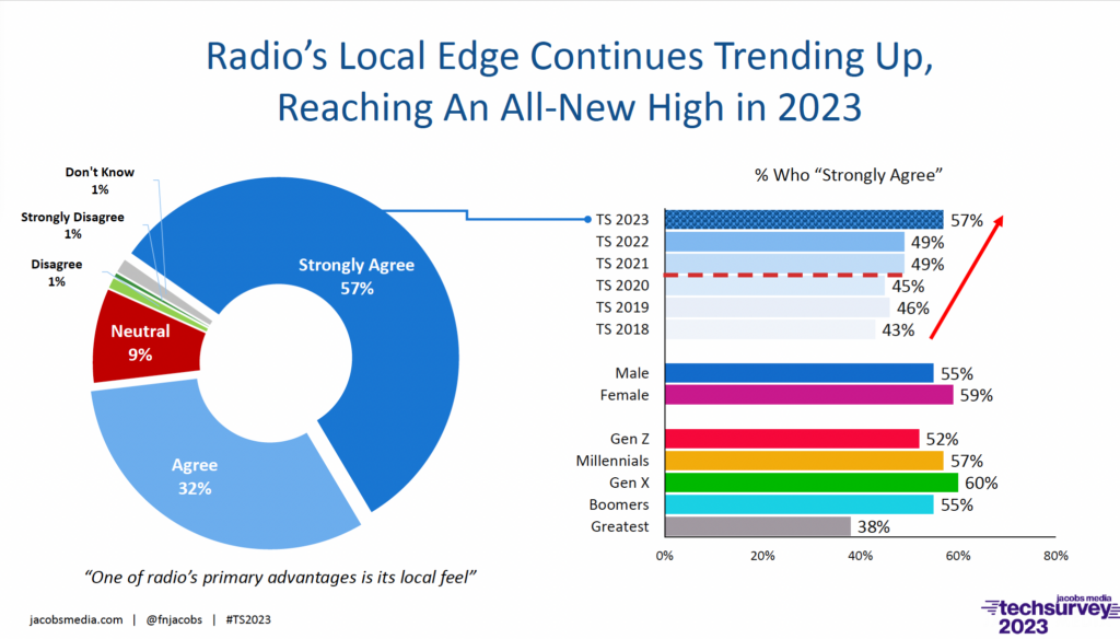 Chart showing that radio's local edge trends up, reaching new high in 2023