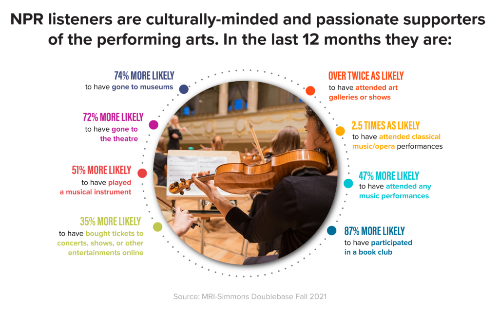Infographic - Performing Arts