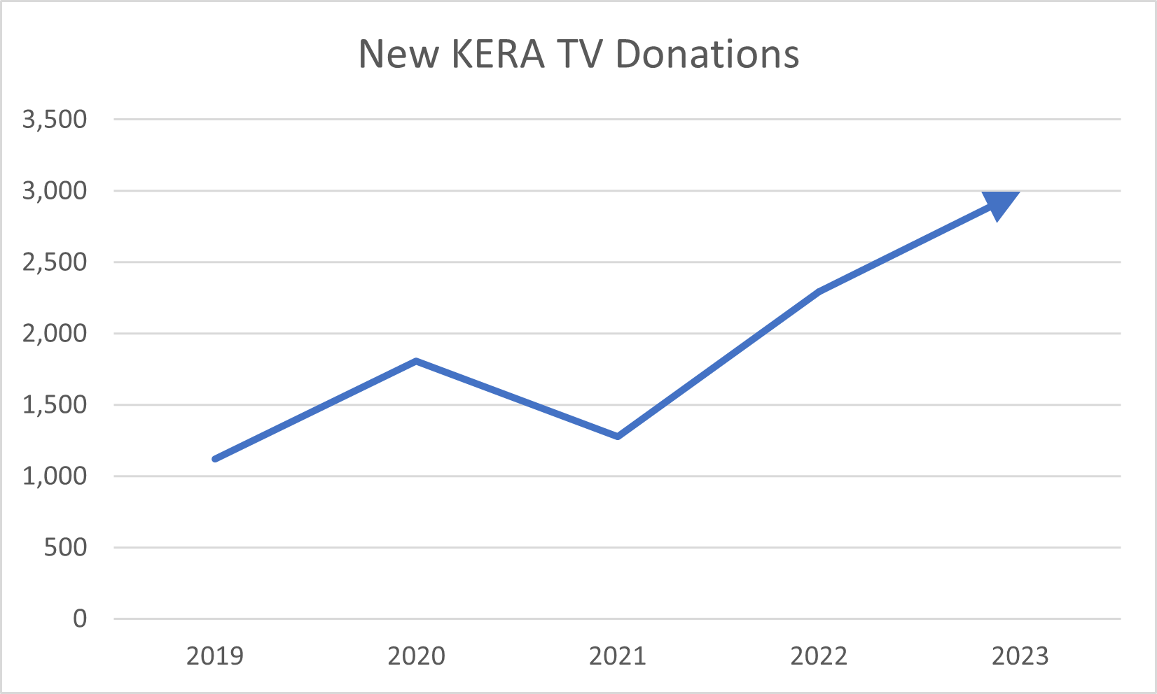 New kera tv donations greater public