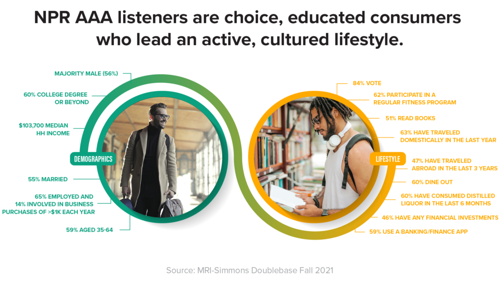 Infographic - NPR AAA Listeners
