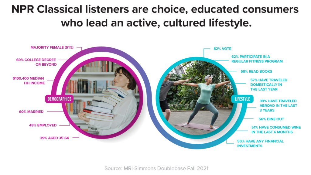NPR Classical Listeners