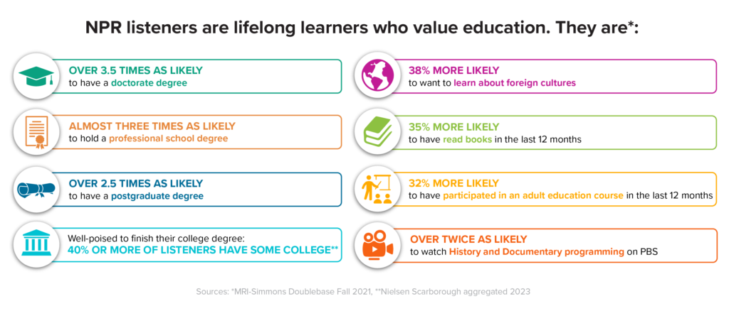NPR Listeners value education infographic