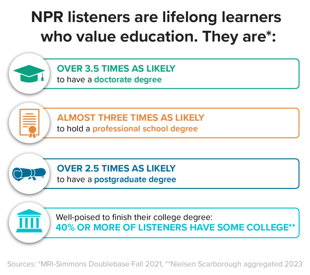 NPR Listeners education infographic