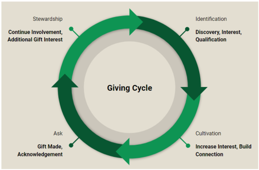 Understand the Giving Cycle